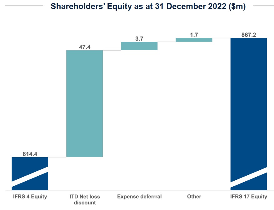 Conduit Holdings equity bridge on 31 Dec 2022 from IFRS 4 to IFRS 17